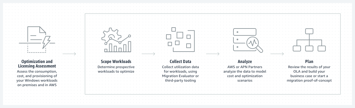 product-page-diagram_AWS-OLA_HIW.f7604c5ca3a3ccc2fe5a00ef8530f527be7e4b00